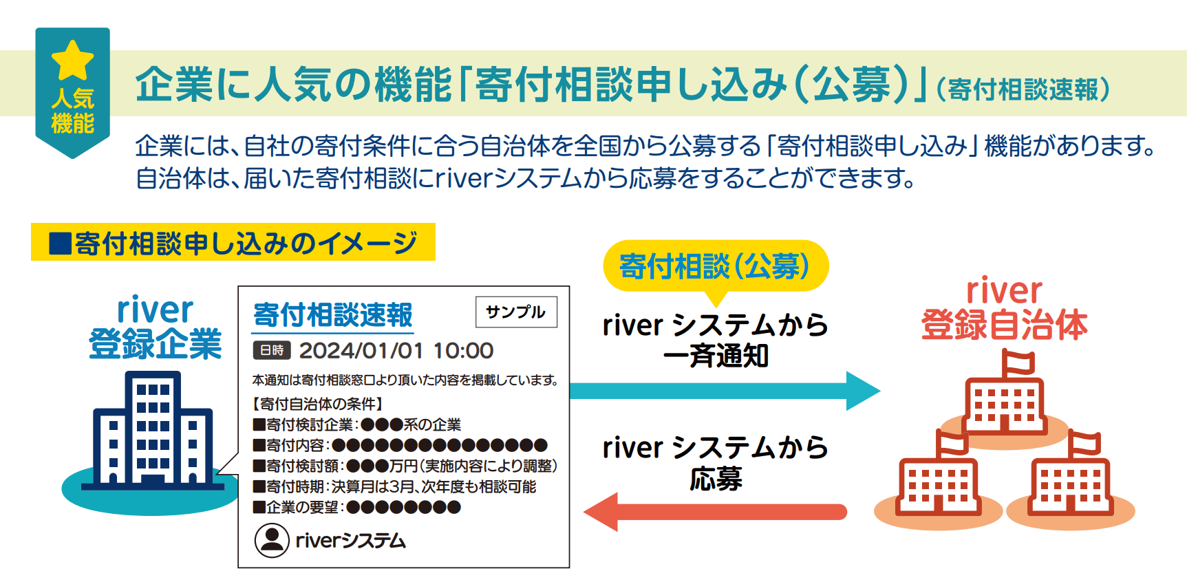 企業が寄付条件を発信し、募集対象のriver利用自治体が応募する仕組みの説明図