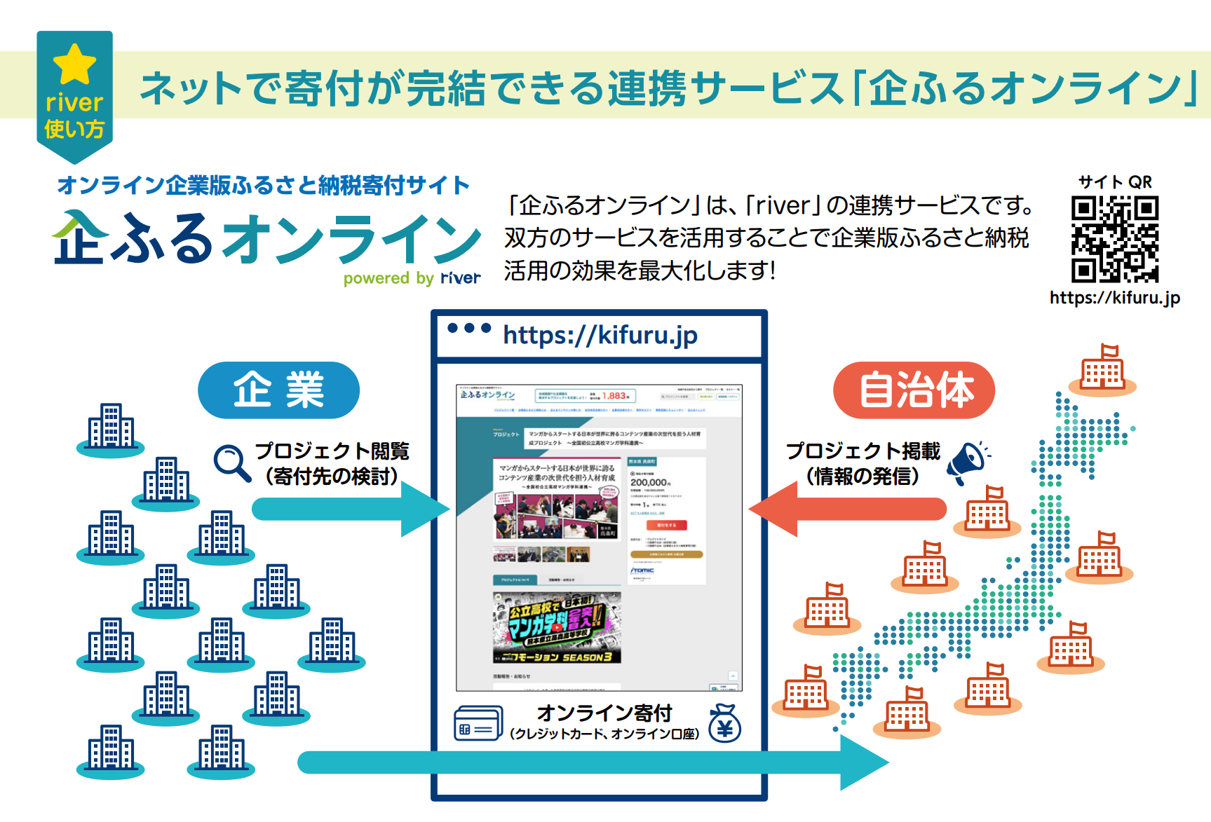自治体がプロジェクトを掲載し、企業が閲覧して寄付先を選ぶ仕組みの説明図