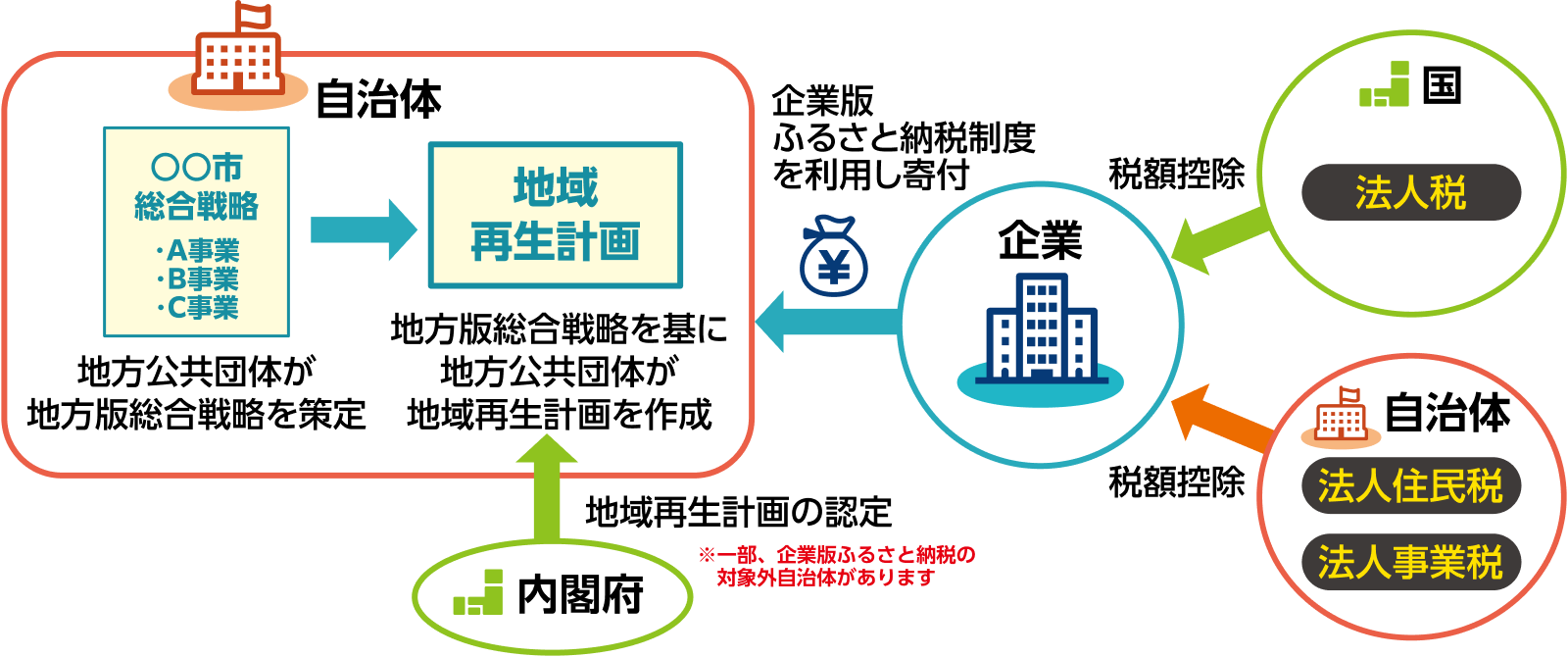 企業版ふるさと納税制度利用の流れ