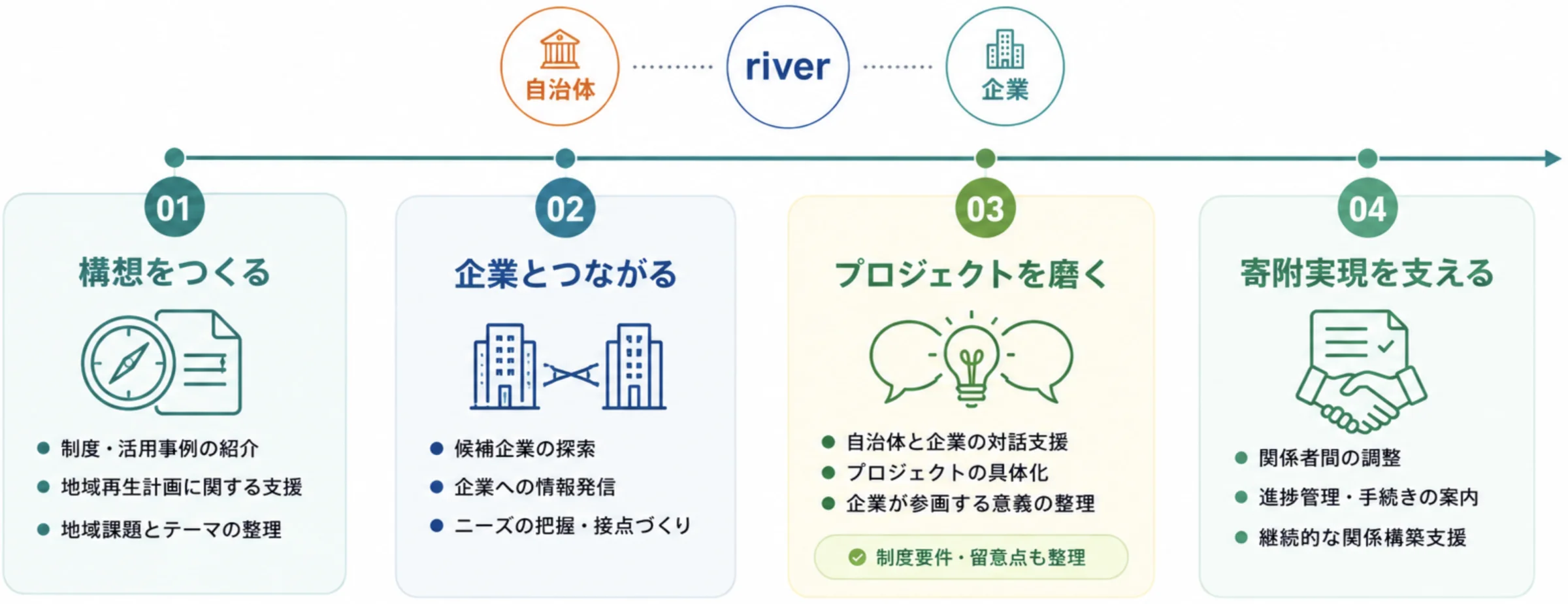 自治体と企業をriverがつなぐ4ステップ。01 構想をつくる(制度・活用事例の紹介、地域再生計画に関する支援、地域課題とテーマの整理)、02 企業とつながる(候補企業の探索、企業への情報発信、ニーズの把握・接点づくり)、03 プロジェクトを磨く(自治体と企業の対話支援、プロジェクトの具体化、企業が参画する意義の整理、制度要件・留意点も整理)、04 寄付実現を支える(関係者間の調整、進捗管理・手続きの案内、継続的な関係構築支援)。