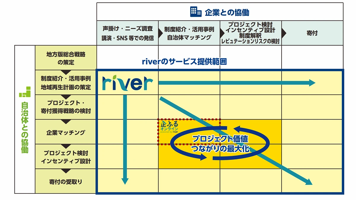 riverのサービス提供範囲。自治体との協働(地方版総合戦略の策定から寄付の受取まで)と企業との協働(声掛け・ニーズ調査から寄付まで)の全プロセスをriverがカバーし、企業マッチングと制度紹介の領域でプロジェクト価値・つながりの最大化を担う。