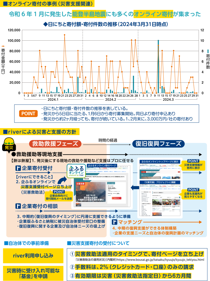 riverの災害支援