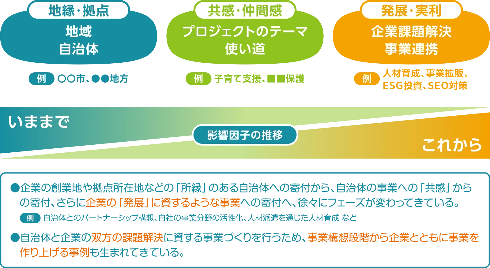 企業が寄付を決める影響因子と推移