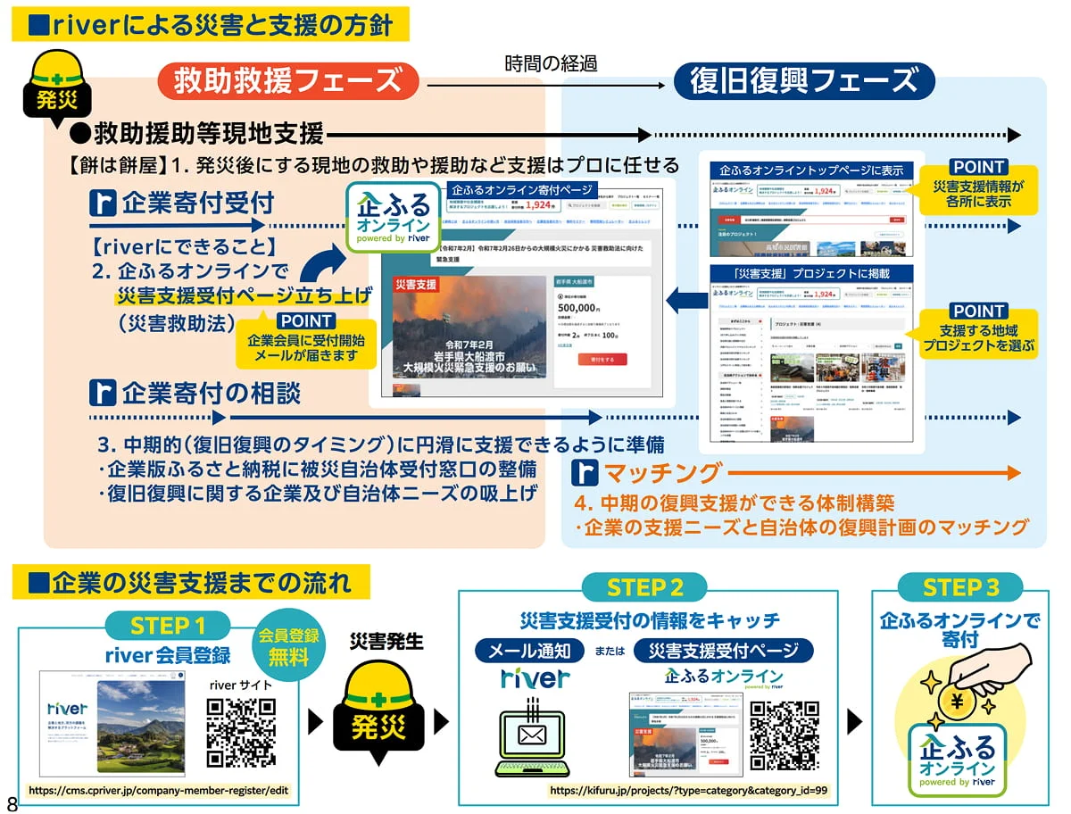riverによる災害と支援の方針。発災直後の救助救援フェーズでは現地支援をプロに任せ、企ふるオンラインで災害支援受付ページを立ち上げます。復旧復興フェーズでは企業の支援ニーズと自治体の復興計画をマッチングします。企業の災害支援までの流れは、STEP1 river会員登録（無料）、STEP2 メール通知または災害支援受付ページで情報をキャッチ、STEP3 企ふるオンラインで寄付。