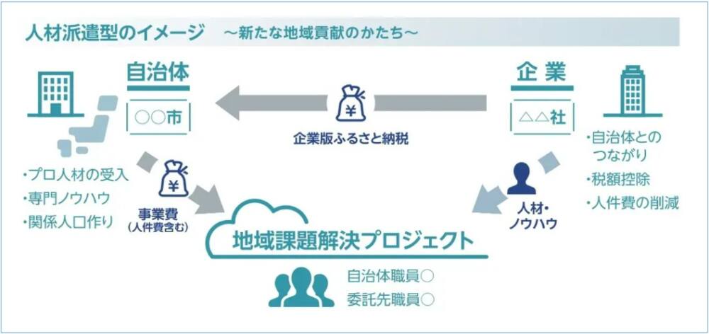 企業版ふるさと納税人材派遣型の活用について