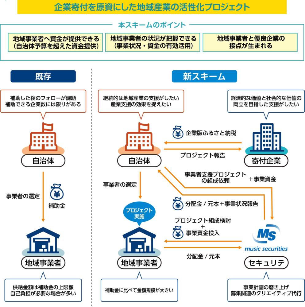 企業寄付を原資にした地域産業の活性化プロジェクト