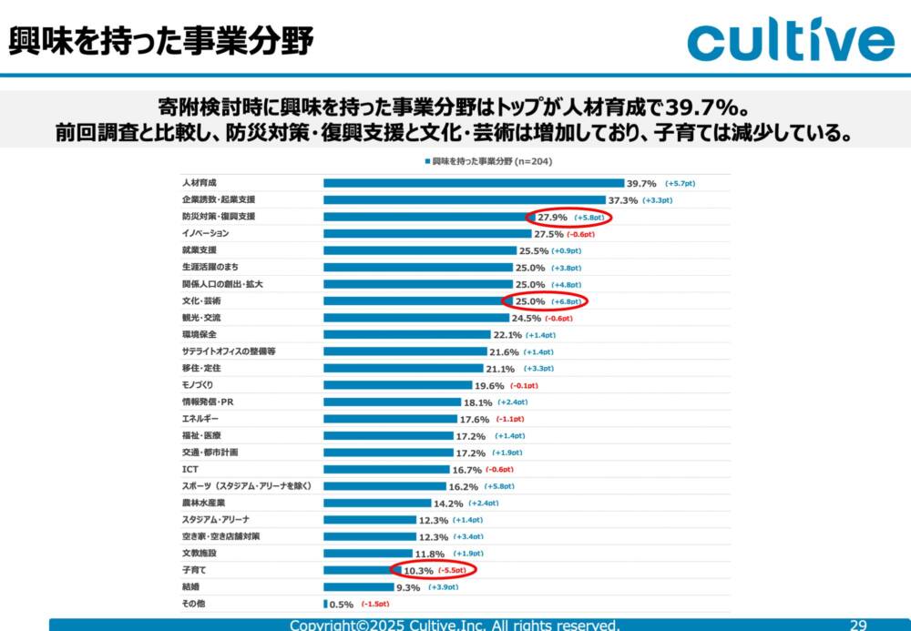 興味を持った事業分野
